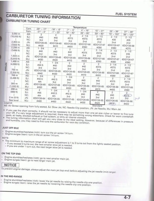 2005 Crf250r Jetting Chart