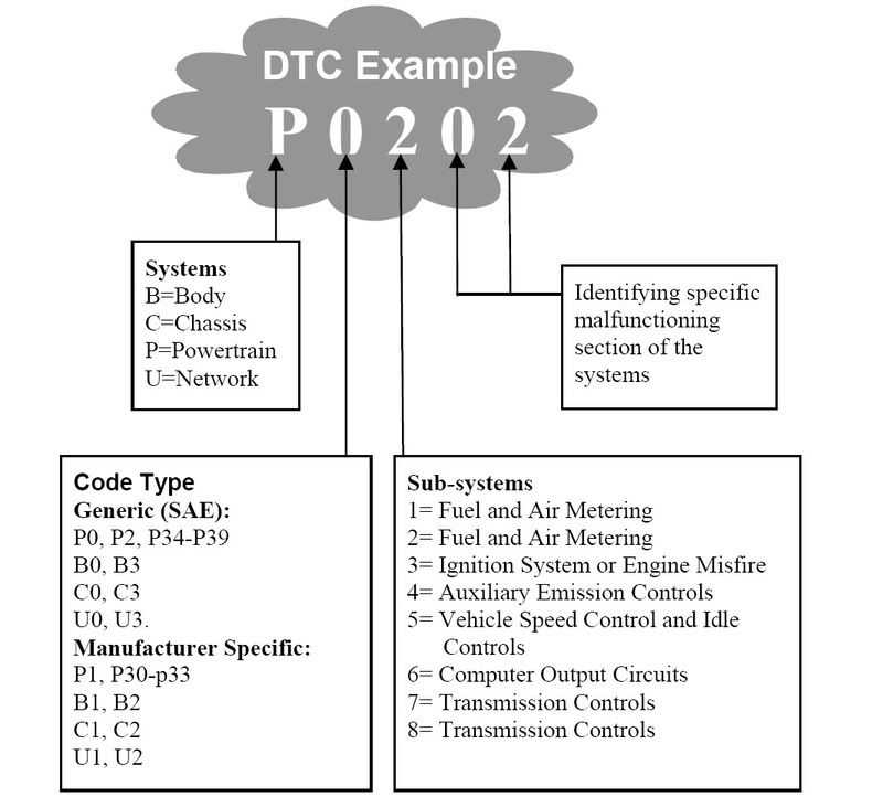 Obd2 Codes