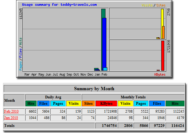 teddy-travels-stats-2010021.png