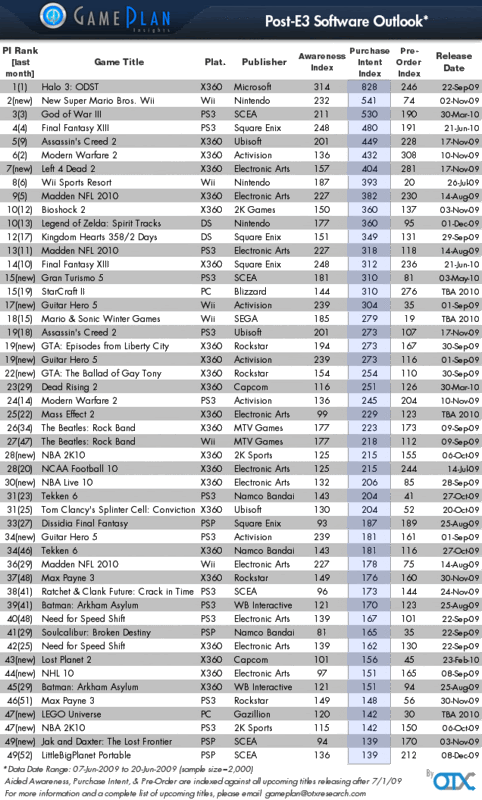 OTX Gameplan's Top 50 Most Anticipated Games....contains no mmorpgs ...